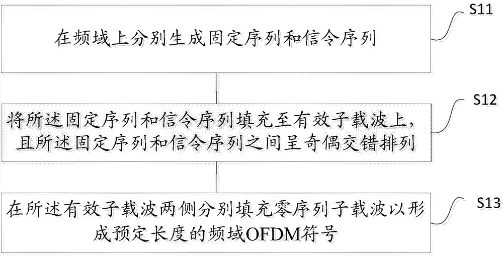 Frequency domain OFDM symbol generation method