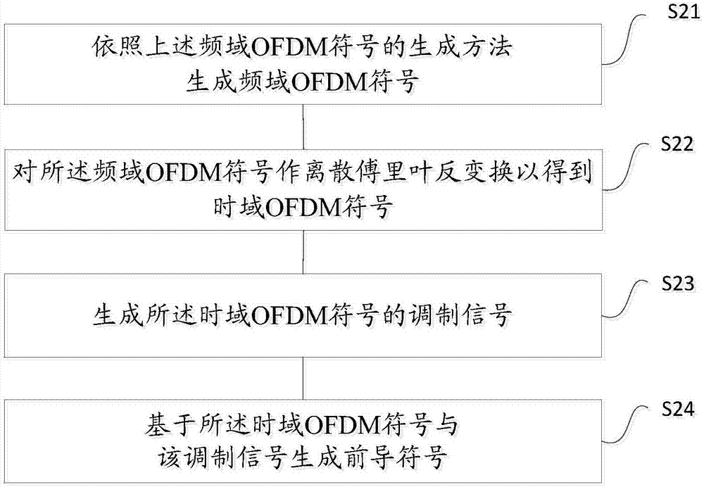 Frequency domain OFDM symbol generation method