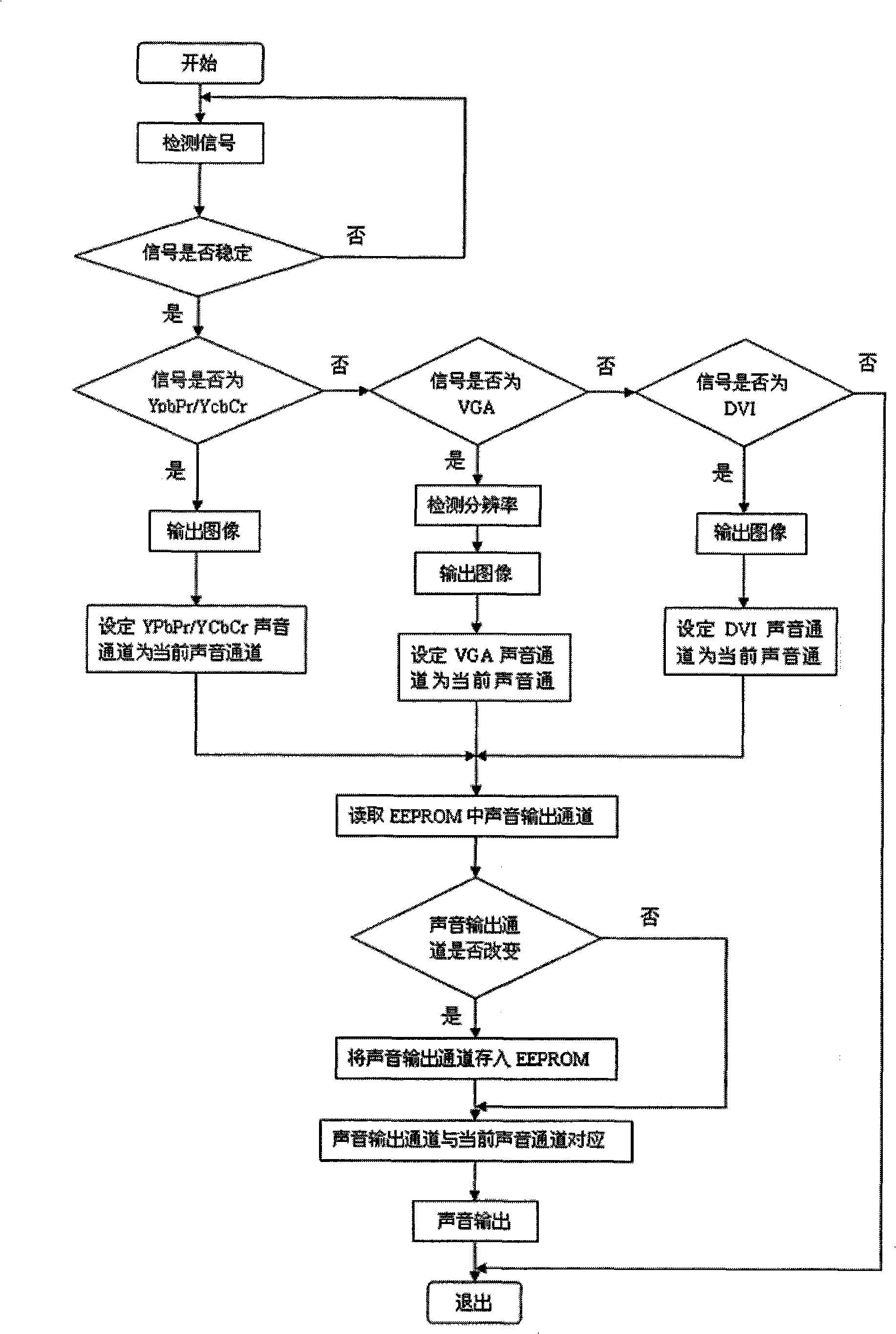 Method for selecting sound channel of television set