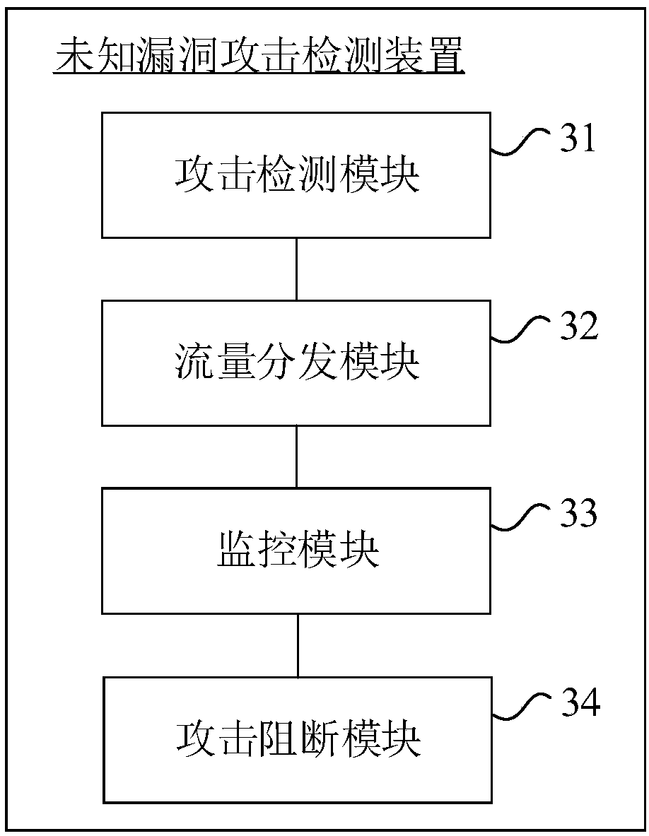 Unknown loophole attack detection method, device, equipment and storage medium