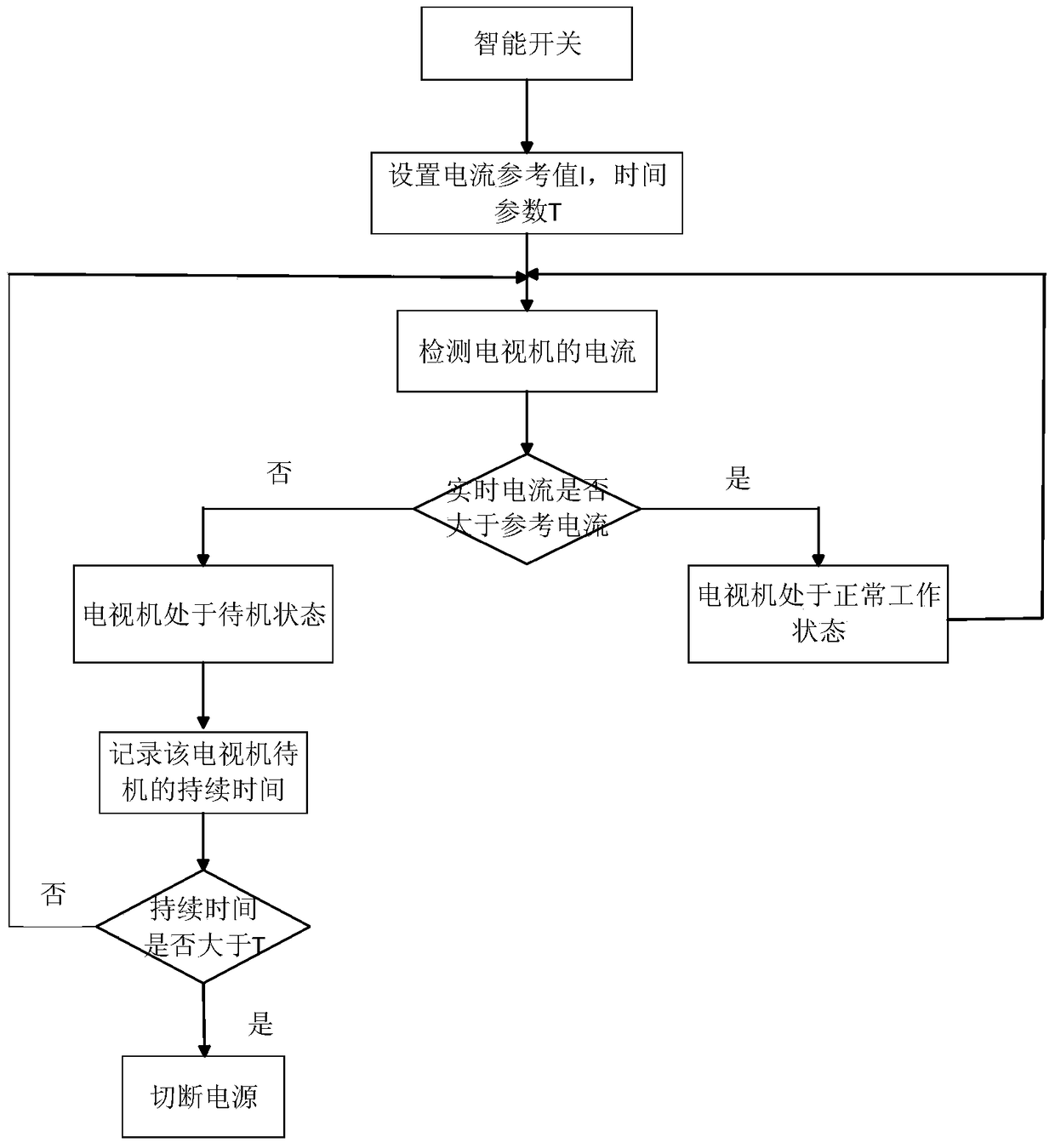 A kind of intelligent control method of electric appliance standby power consumption