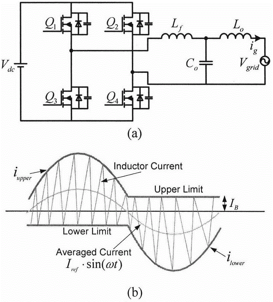 Grid-connected inverter zero crossing point current distortion suppression method of unipolar critical current continuous control strategy