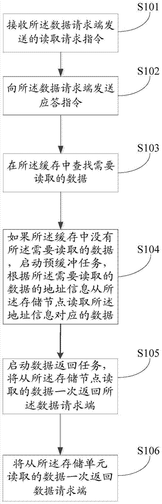 Data reading method, device and system