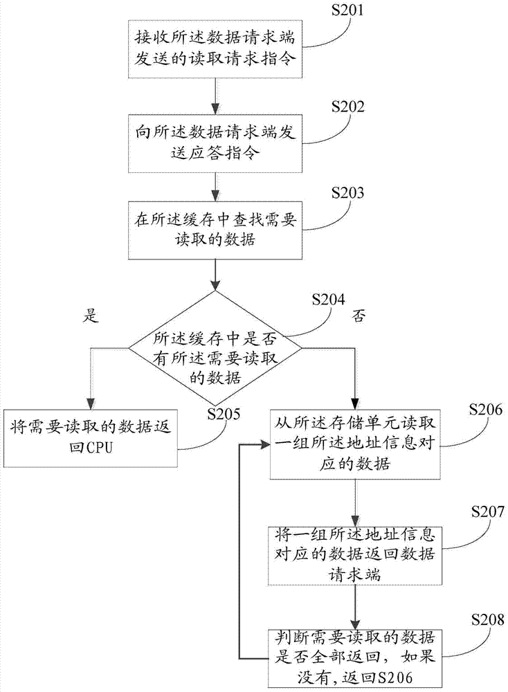 Data reading method, device and system