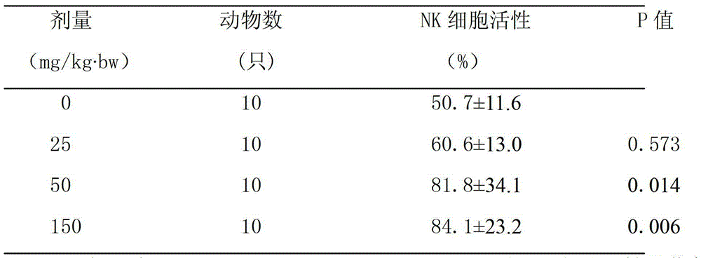 Composition for enhancing immunity and relieving physical fatigue and preparation method of composition