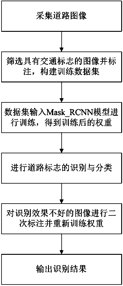 Road traffic sign automatic identification and classification method