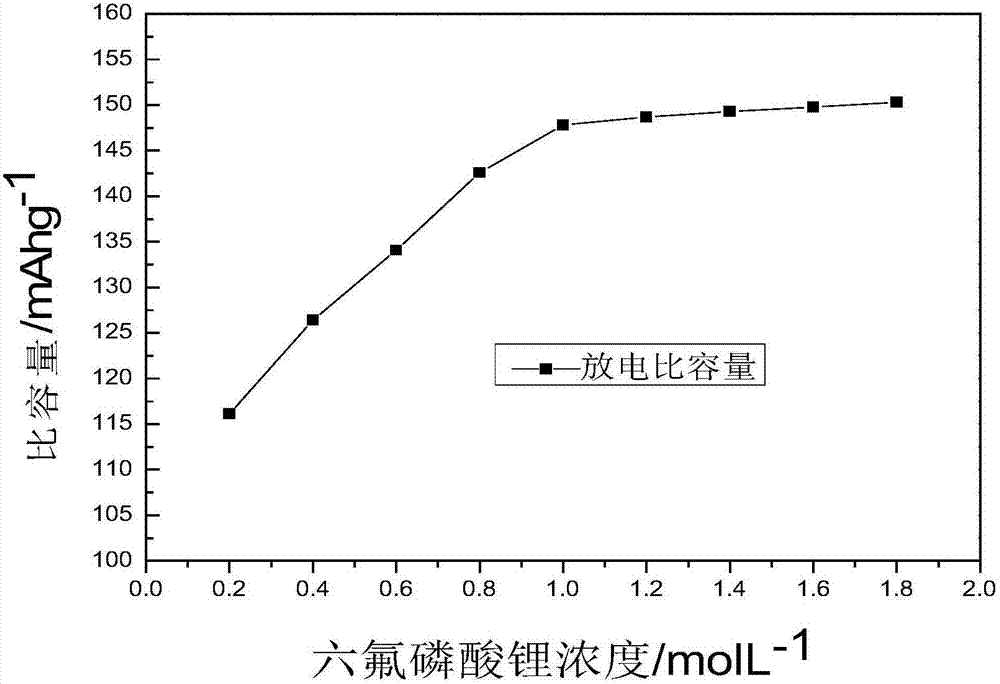 Graphene-polyaniline secondary battery and preparation method thereof