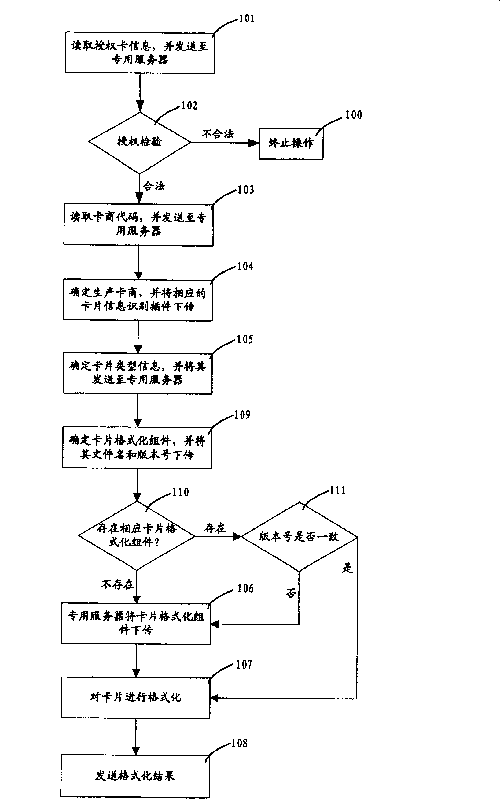 Method and system for reuse and the reformatting of the old card of the mobile communication smart card