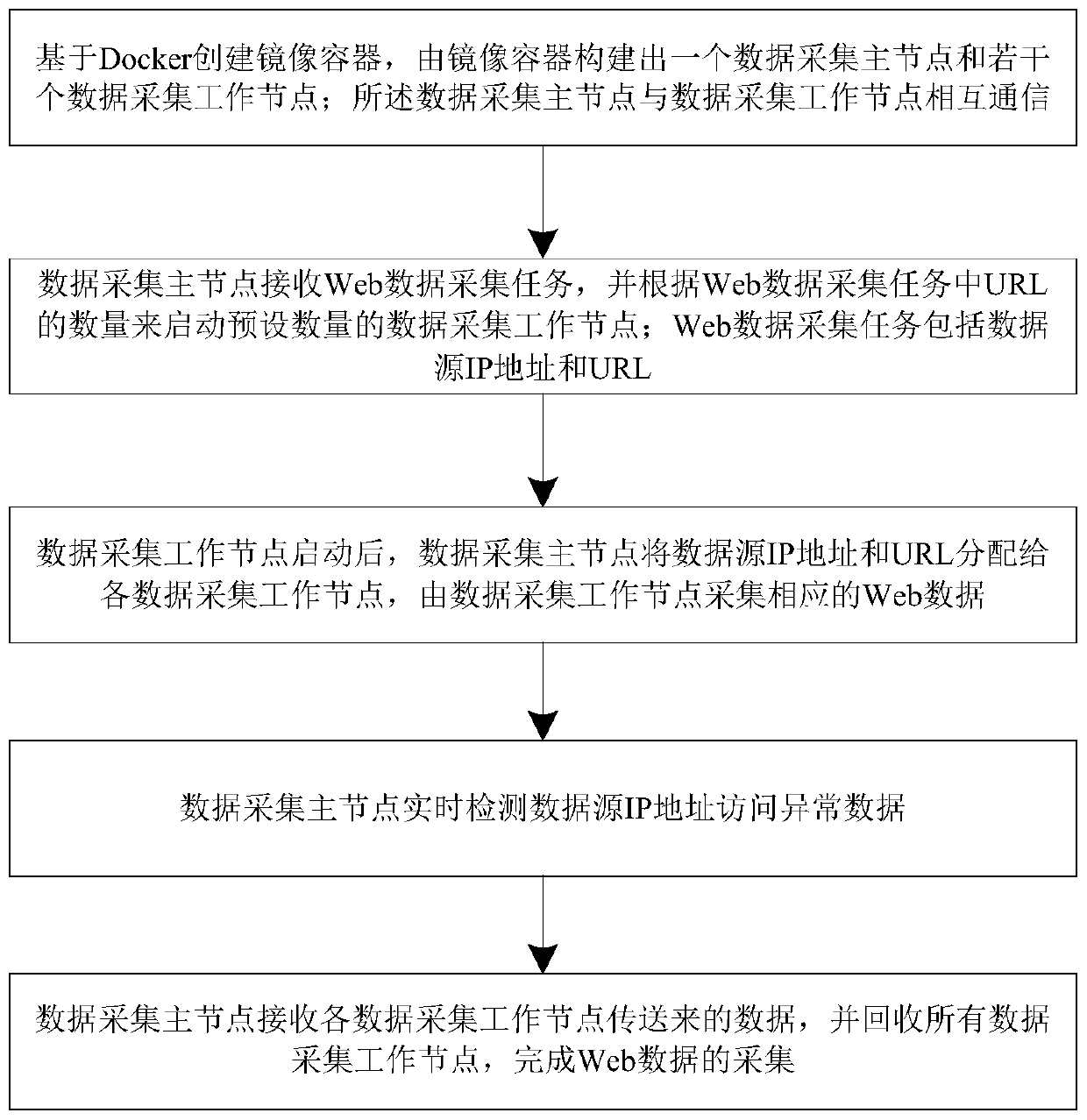 Web data acquisition method, web server and web data acquisition system based on docker