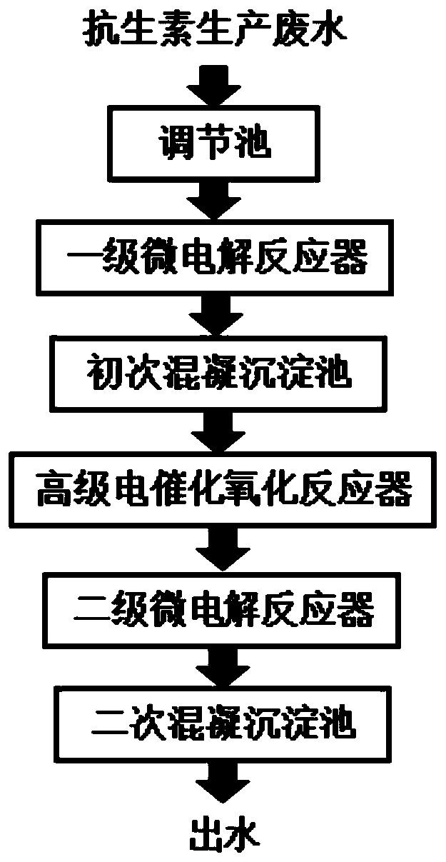 Pretreatment method of antibiotic production wastewater