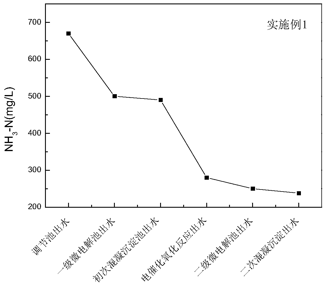 Pretreatment method of antibiotic production wastewater