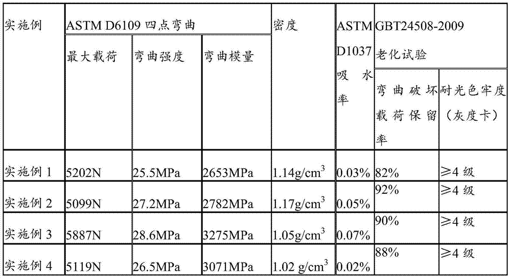 Formula of PVC wood-plastic section material produced by utilizing agriculture and forestry three residues (logging residue, bucking residue and processing residue) and preparation technology thereof