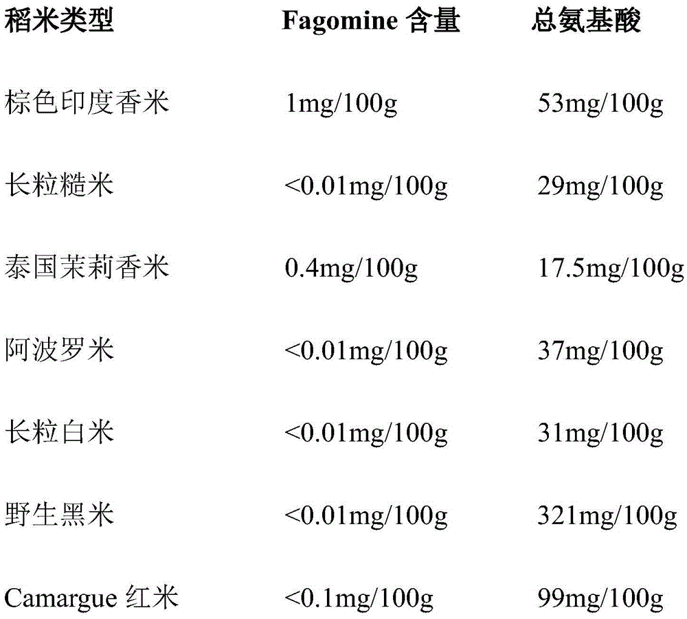 Characterization of rice
