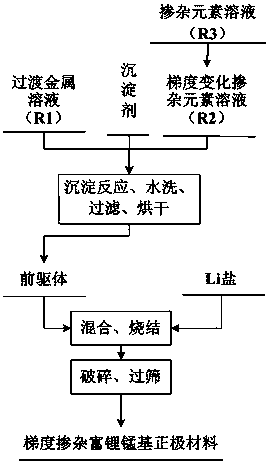 Lithium ion battery manganese-enriched anode material and preparation method thereof