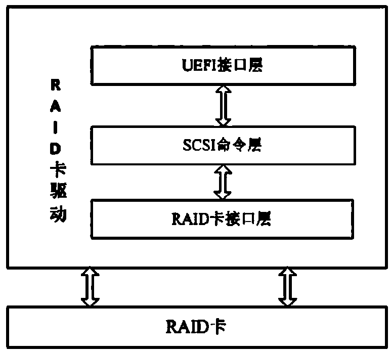 Raid card firmware layer initialization method based on domestic processor platform