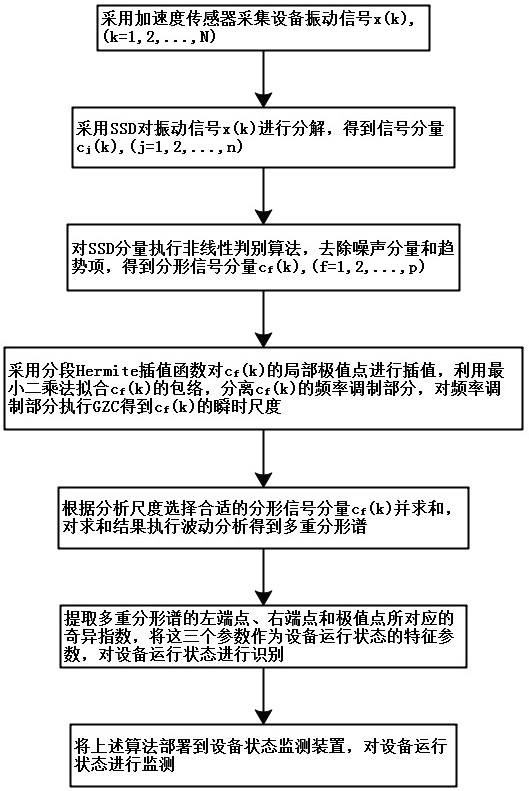 SSD and GZC machine state monitoring method and device