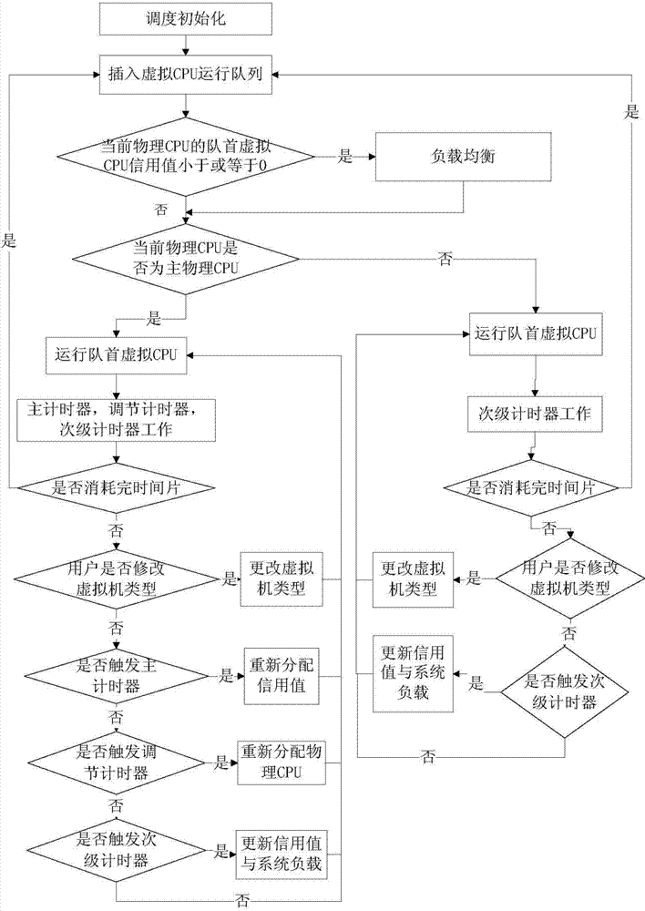 Method for scheduling virtual CPU (Central Processing Unit)
