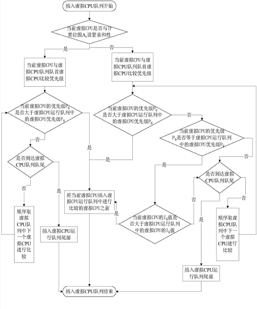 Method for scheduling virtual CPU (Central Processing Unit)
