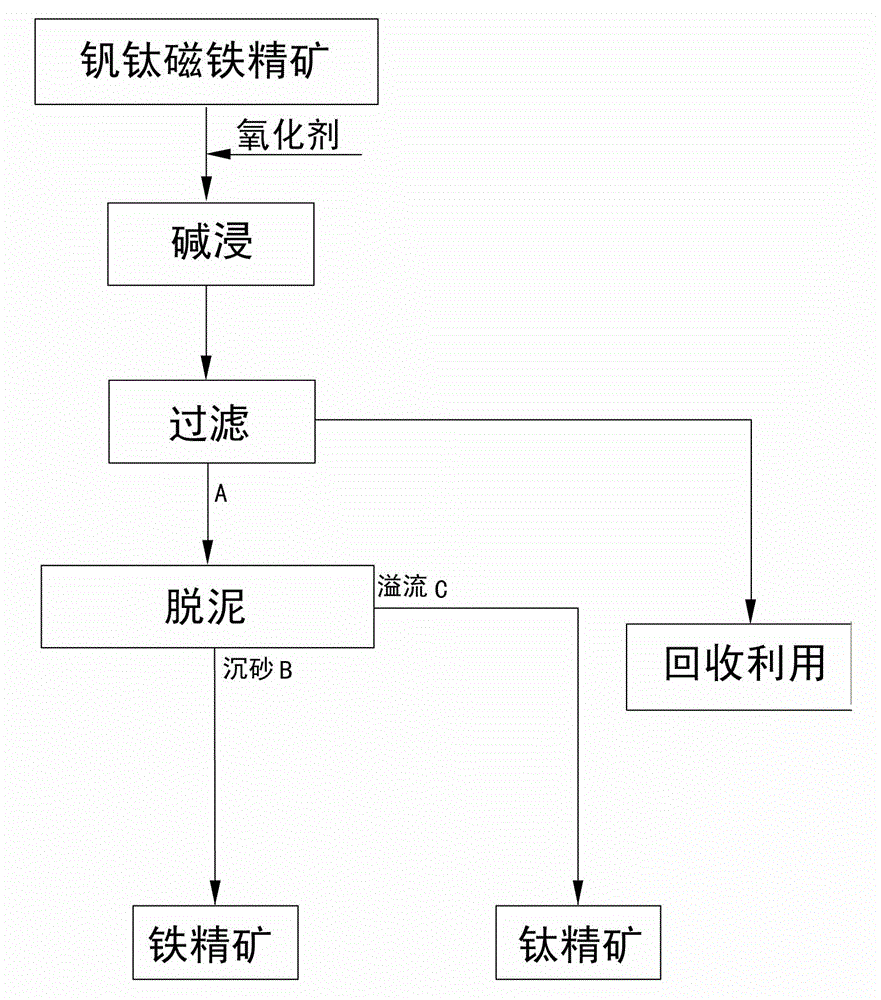 Method for recleaning vanadium-titanium magnetite concentrate through oxidative alkaline leaching and de-sliming