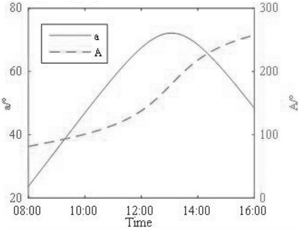 Sun direction-based bullet roll angle estimating method