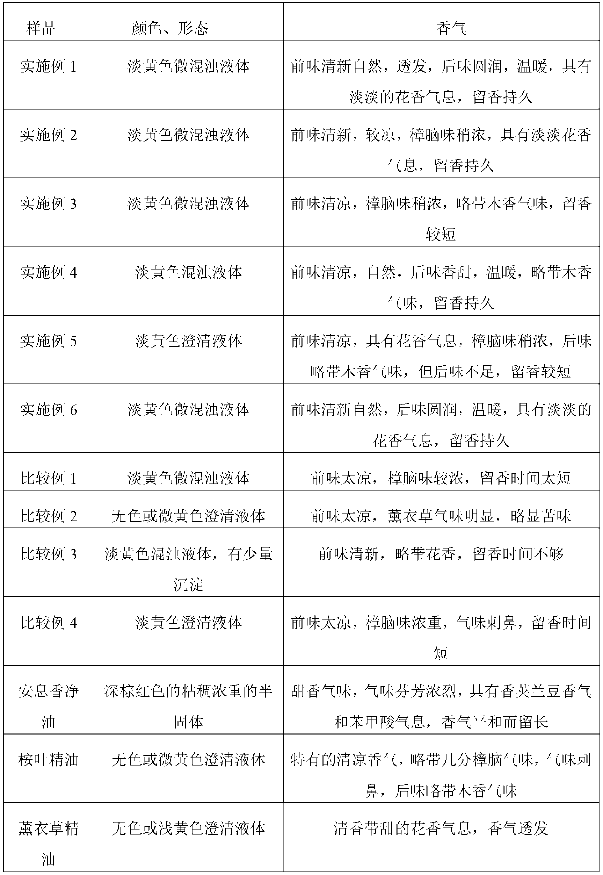 Plant essential oil composition, preparation method and application thereof, and skin care product