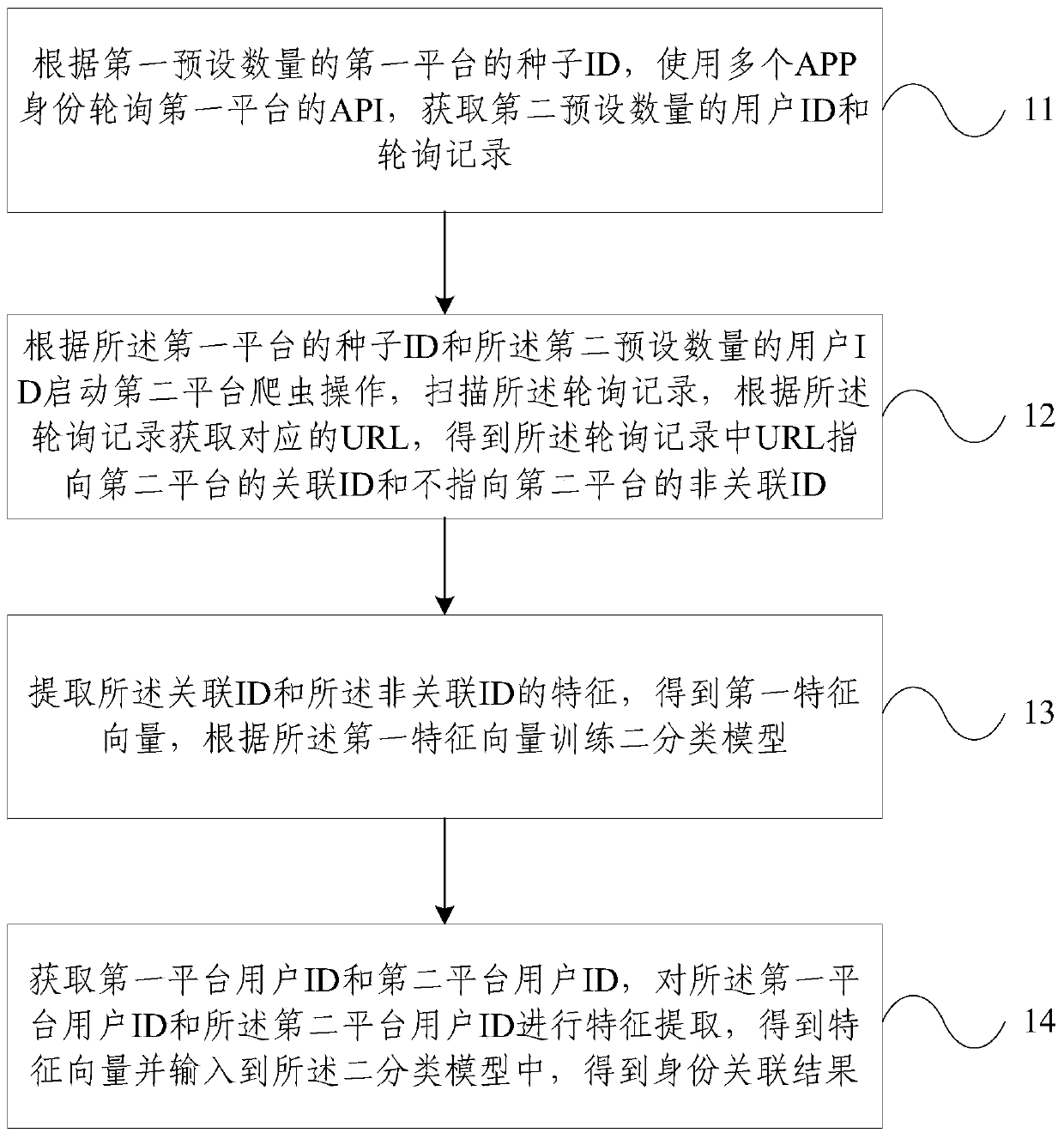 User identity association method and device