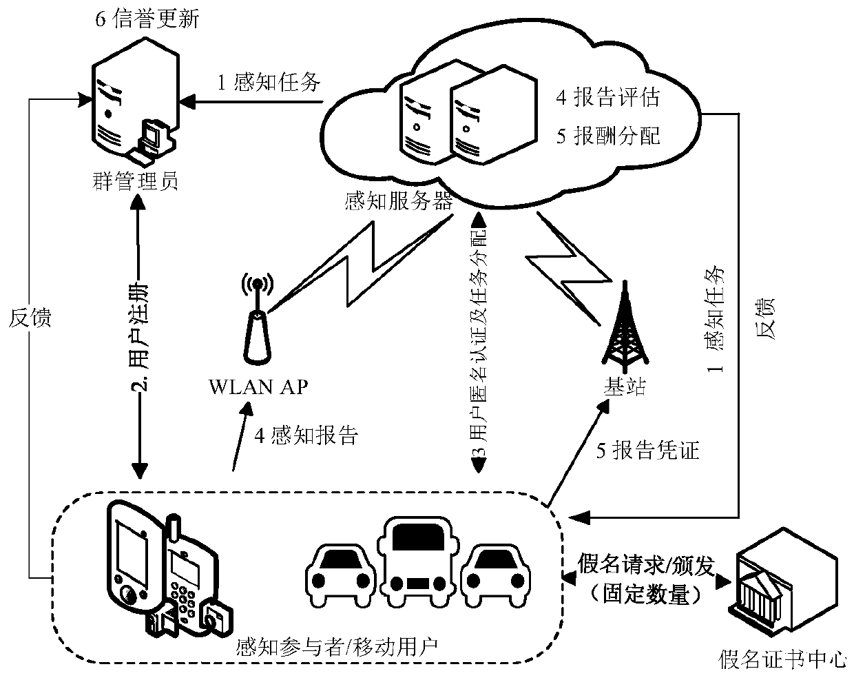 Mobile sensing system and mobile sensing method for user privacy protection and data reliability