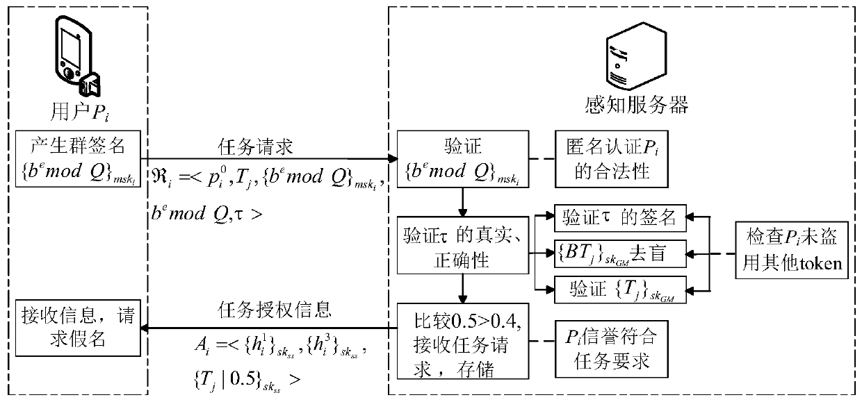 Mobile sensing system and mobile sensing method for user privacy protection and data reliability