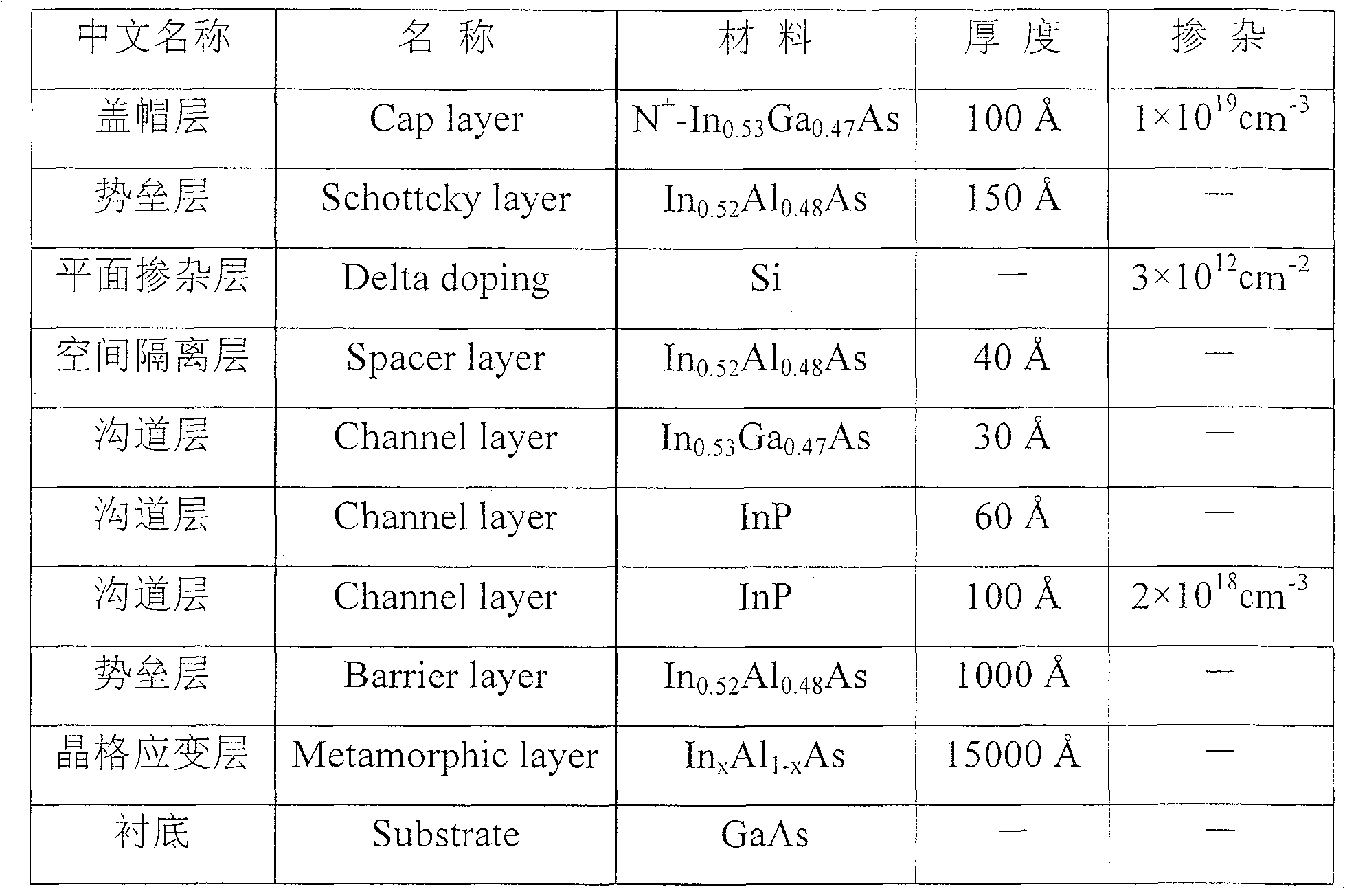 High speed gallium arsenide based channel strain high electron mobility transistor material