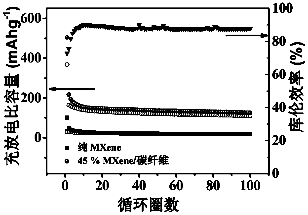 Carbon fiber composite material containing single-layer MXene nanosheet as well as preparation and application thereof