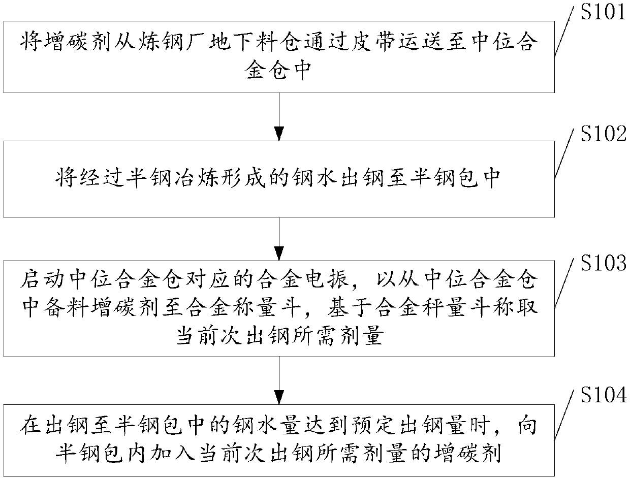 Semi-steel smelting method