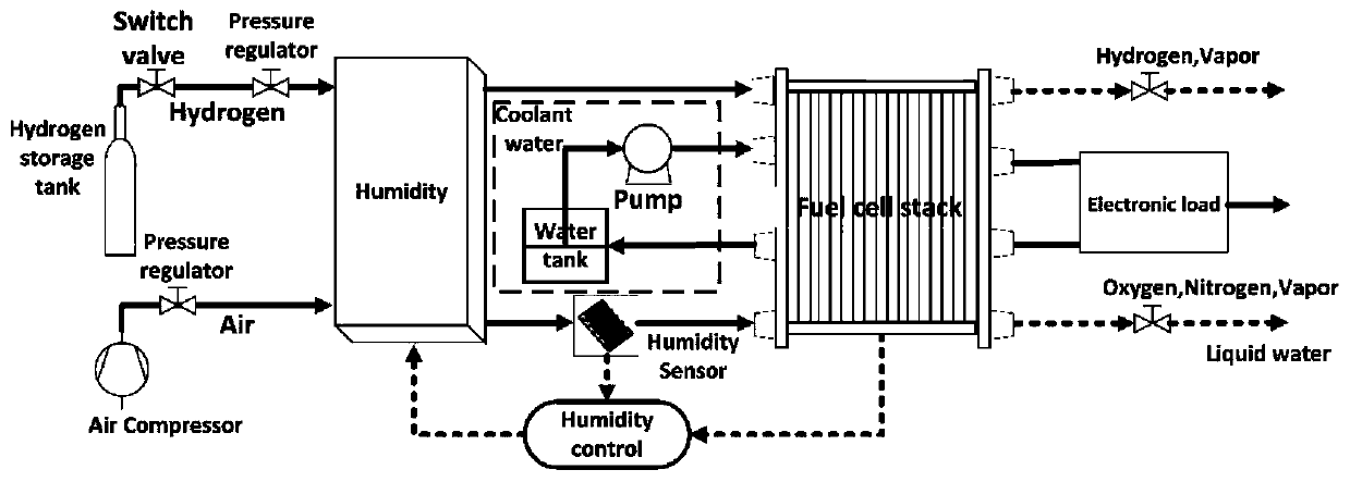 Proton exchange membrane fuel cell humidity control method based on auto-disturbance-rejection control method