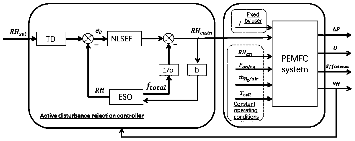 Proton exchange membrane fuel cell humidity control method based on auto-disturbance-rejection control method