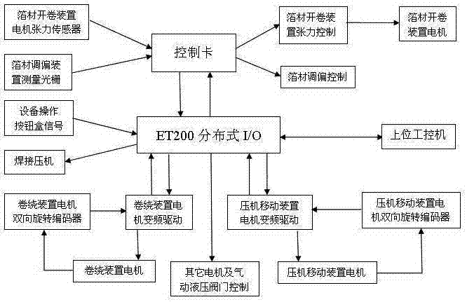 Foil-type coiling machine with cold pressure welding device