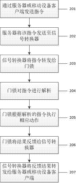 Remote control door lock system and realization method