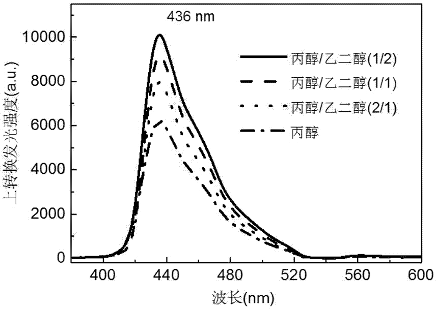 A high-efficiency green weak light upconversion system based on protic solvent