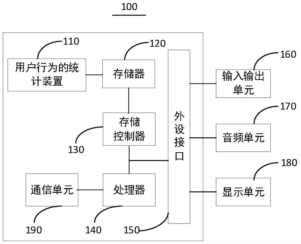 Statistical method, device and terminal equipment of user behavior