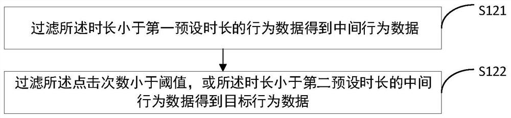 Statistical method, device and terminal equipment of user behavior