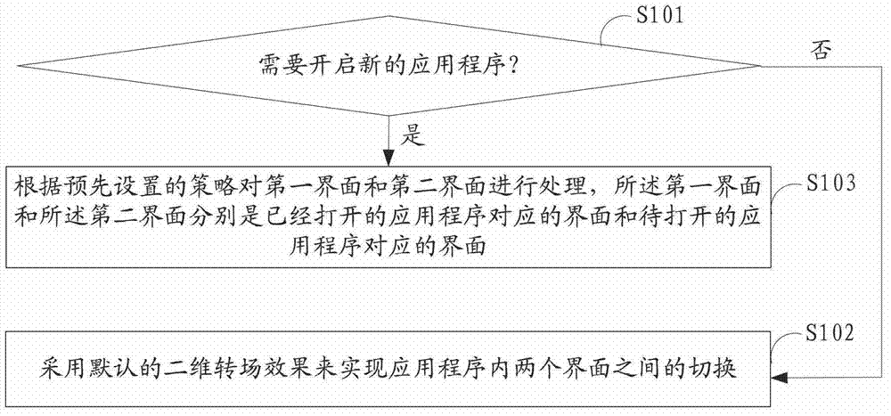 Method and device for switching interfaces between application programs