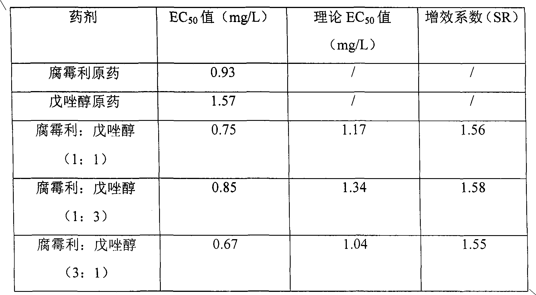 Composite bactericide and application thereof