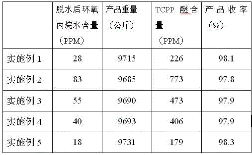 A kind of preparation method of three-(2-chloroisopropyl) phosphate