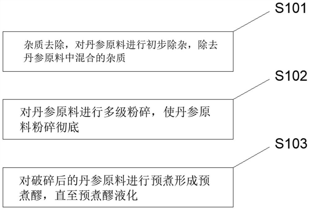 Processing and production process of radix salviae miltiorrhizae wine