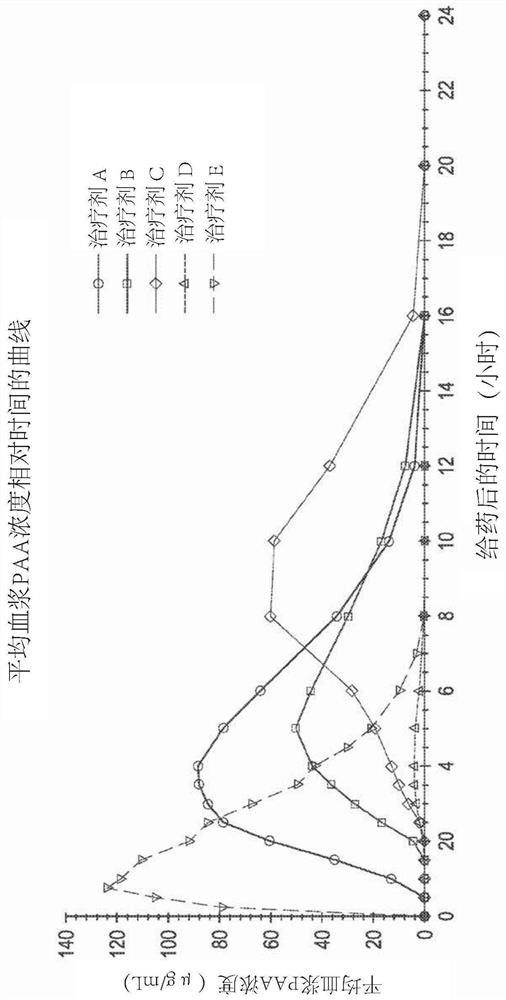 Formulation of l-ornithine phenylacetate