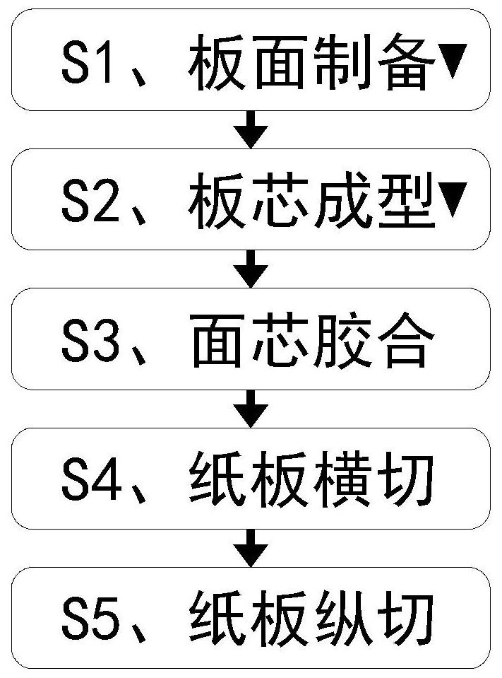 Corrugated board manufacturing, forming and processing method