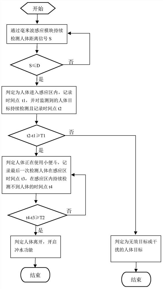 Flushing control method and system of toilet bowl and urinal