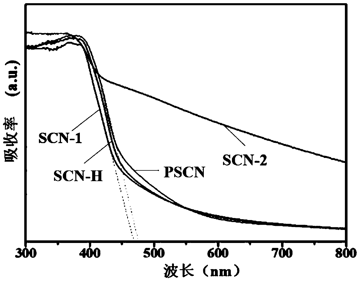 P and S codoped carbon nitride homotype heterojunction composite photocatalyst