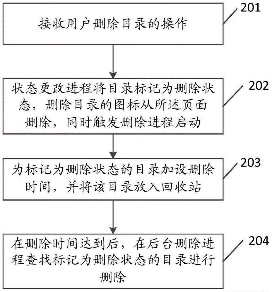 Directory deletion method and apparatus