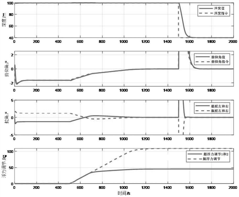 Underwater vehicle vertical plane navigation attitude optimization control method