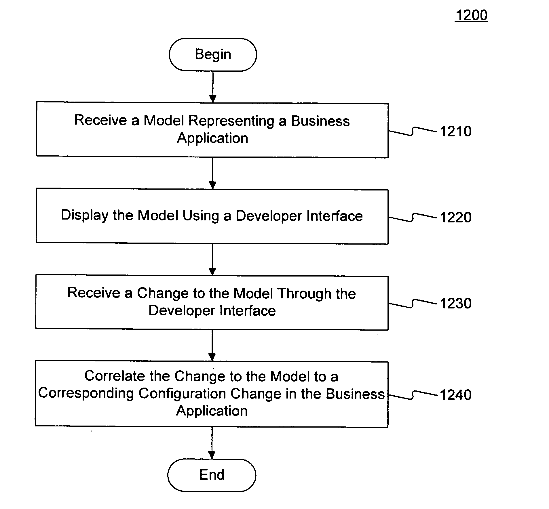 Systems and methods for off-line modeling a business application