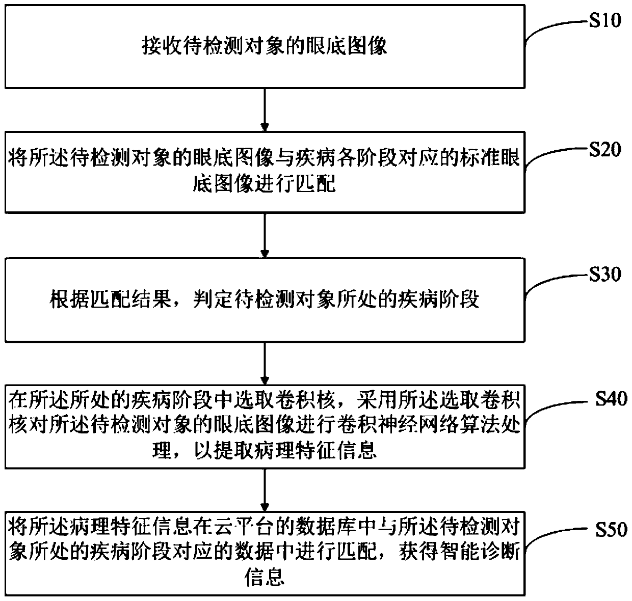 Online intelligent diagnosis platform based on big data and operation method and storage medium thereof